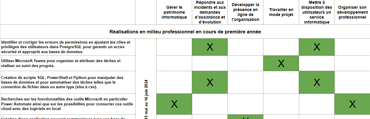 Tableau des compétences